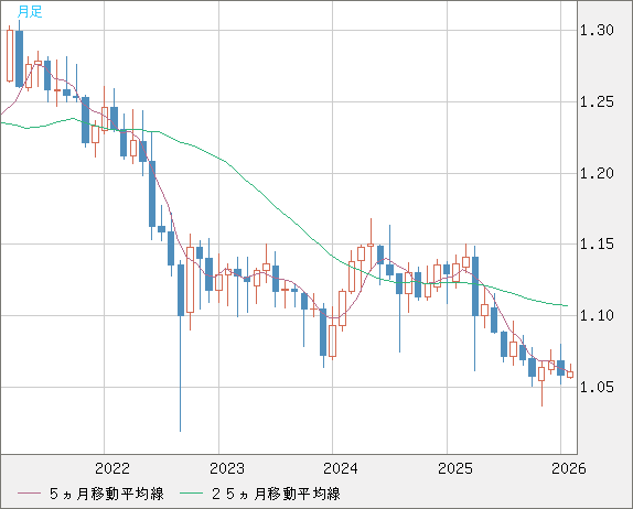 英ポンド/スイスフランチャート（GBP/CHF）月足