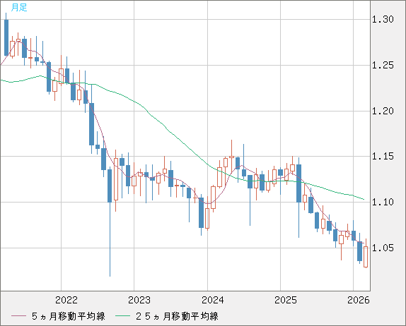 英ポンド/スイスフランチャート（GBP/CHF）月足