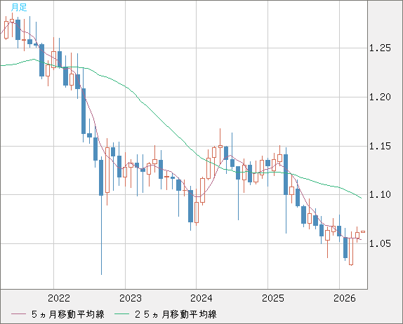 英ポンド/スイスフランチャート（GBP/CHF）月足