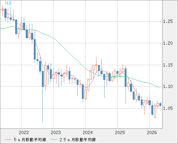 英ポンド/スイスフランチャート（GBP/CHF）月足