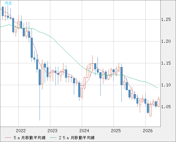 英ポンド/スイスフランチャート（GBP/CHF）月足