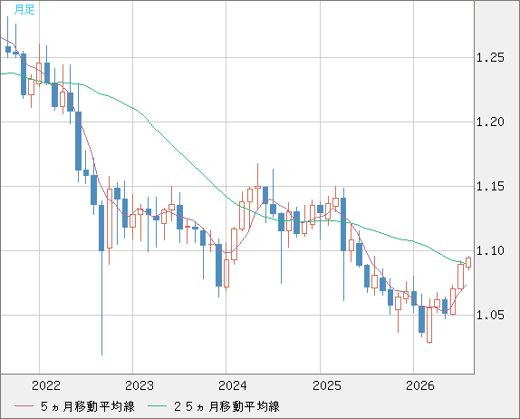 英ポンド/スイスフランチャート（GBP/CHF）月足