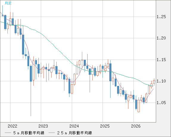 英ポンド/スイスフランチャート（GBP/CHF）月足