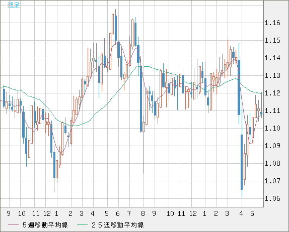 英ポンド/スイスフランチャート（GBP/CHF）週足