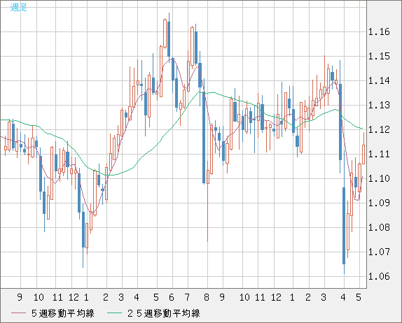 英ポンド/スイスフランチャート（GBP/CHF）週足