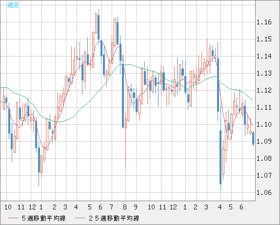 英ポンド/スイスフランチャート（GBP/CHF）週足