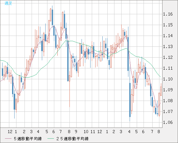 英ポンド/スイスフランチャート（GBP/CHF）週足