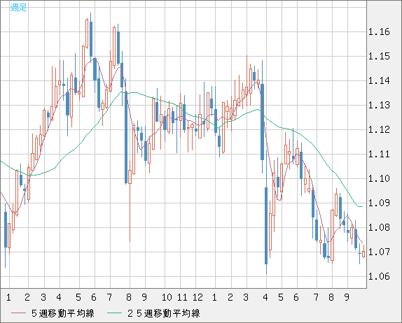 英ポンド/スイスフランチャート（GBP/CHF）週足