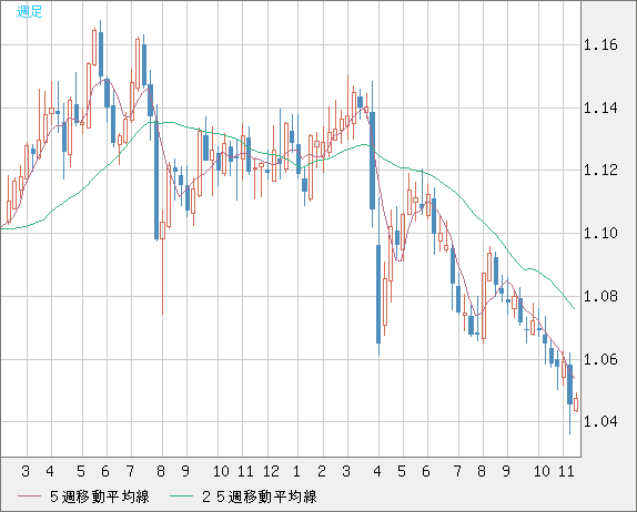 英ポンド/スイスフランチャート（GBP/CHF）週足
