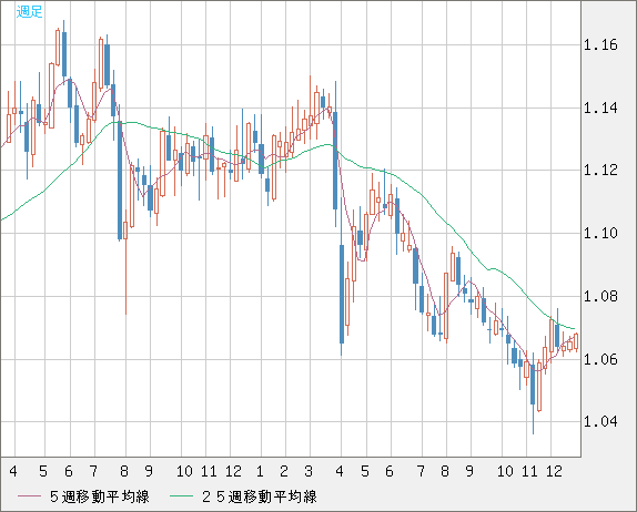 英ポンド/スイスフランチャート（GBP/CHF）週足