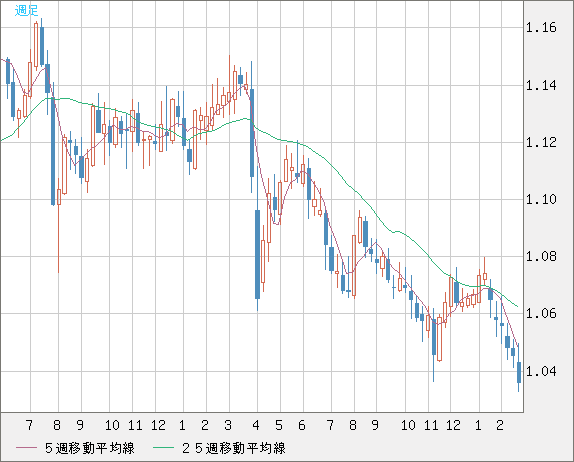 英ポンド/スイスフランチャート（GBP/CHF）週足