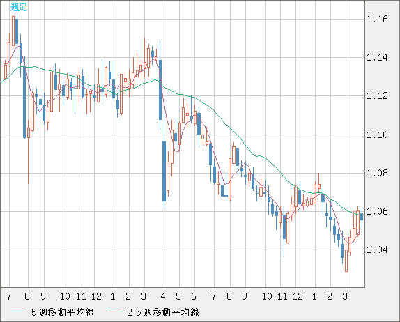 英ポンド/スイスフランチャート（GBP/CHF）週足
