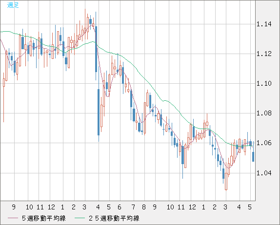 英ポンド/スイスフランチャート（GBP/CHF）週足