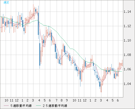 英ポンド/スイスフランチャート（GBP/CHF）週足