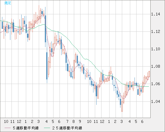 英ポンド/スイスフランチャート（GBP/CHF）週足