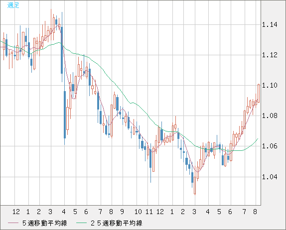 英ポンド/スイスフランチャート（GBP/CHF）週足