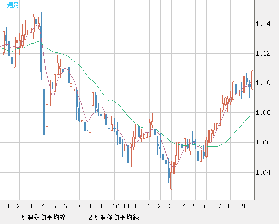 英ポンド/スイスフランチャート（GBP/CHF）週足