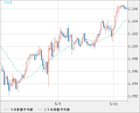 英ポンド/スイスフランチャート（GBP/CHF）30分足