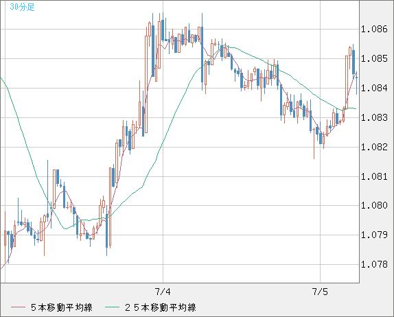 英ポンド/スイスフランチャート（GBP/CHF）30分足