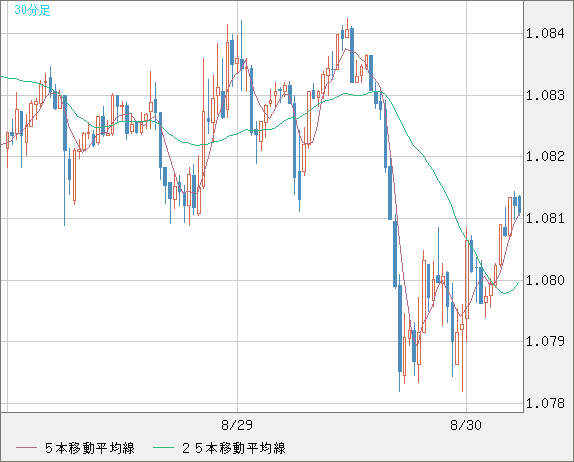 英ポンド/スイスフランチャート（GBP/CHF）30分足
