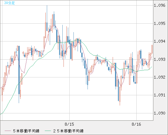 英ポンド/スイスフランチャート（GBP/CHF）30分足
