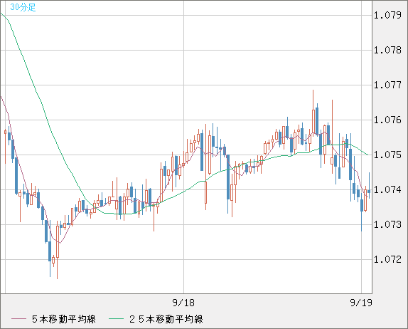 英ポンド/スイスフランチャート（GBP/CHF）30分足