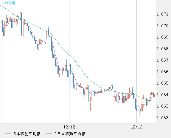 英ポンド/スイスフランチャート（GBP/CHF）30分足