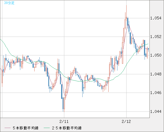 英ポンド/スイスフランチャート（GBP/CHF）30分足