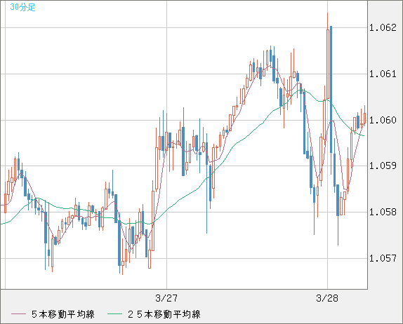 英ポンド/スイスフランチャート（GBP/CHF）30分足