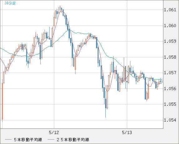 英ポンド/スイスフランチャート（GBP/CHF）30分足