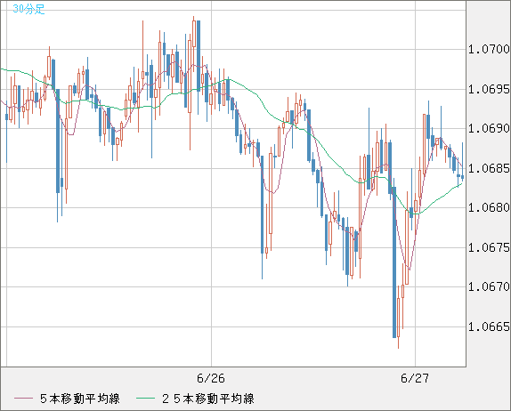 英ポンド/スイスフランチャート（GBP/CHF）30分足