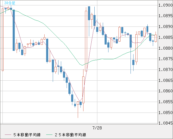英ポンド/スイスフランチャート（GBP/CHF）30分足