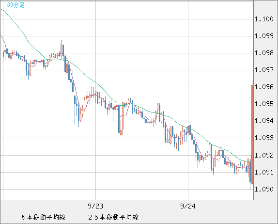 英ポンド/スイスフランチャート（GBP/CHF）30分足