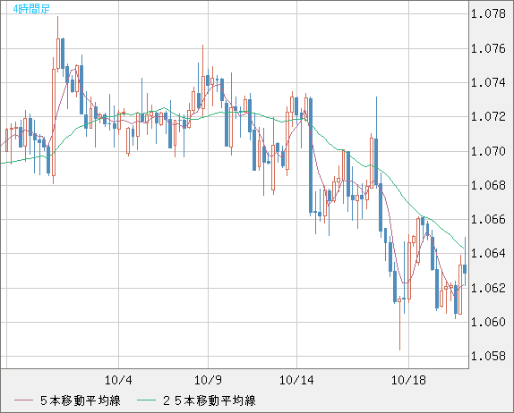 英ポンド/スイスフランチャート(GBP/CHF)4時間足