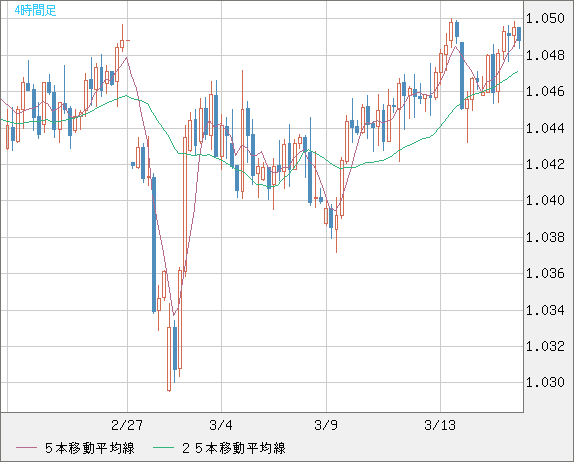 英ポンド/スイスフランチャート（GBP/CHF）4時間足