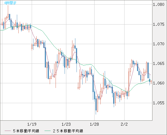 英ポンド/スイスフランチャート（GBP/CHF）4時間足