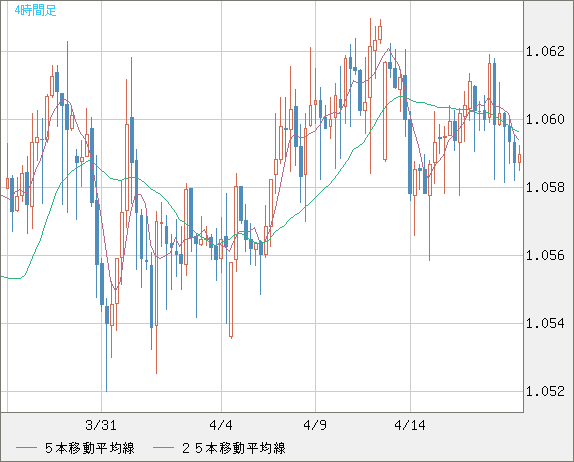 英ポンド/スイスフランチャート（GBP/CHF）4時間足