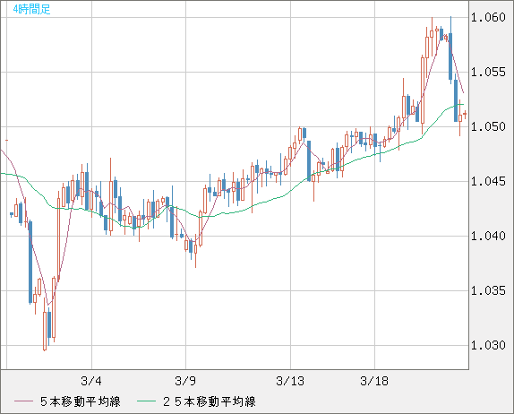 英ポンド/スイスフランチャート（GBP/CHF）4時間足