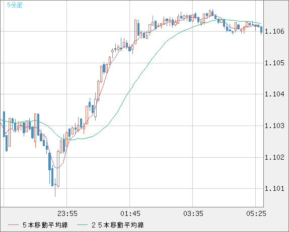 英ポンド/スイスフランチャート（GBP/CHF）5分足