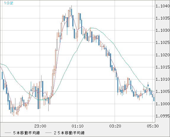 英ポンド/スイスフランチャート（GBP/CHF）5分足