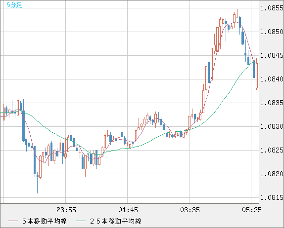 英ポンド/スイスフランチャート（GBP/CHF）5分足