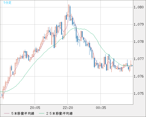 英ポンド/スイスフランチャート（GBP/CHF）5分足