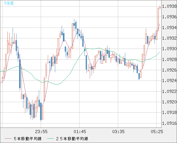 英ポンド/スイスフランチャート（GBP/CHF）5分足