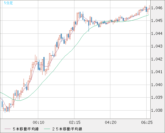 英ポンド/スイスフランチャート（GBP/CHF）5分足