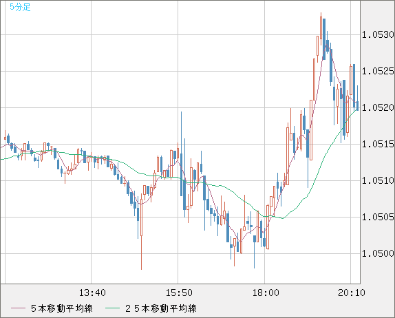 英ポンド/スイスフランチャート（GBP/CHF）5分足