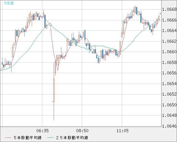 英ポンド/スイスフランチャート（GBP/CHF）5分足