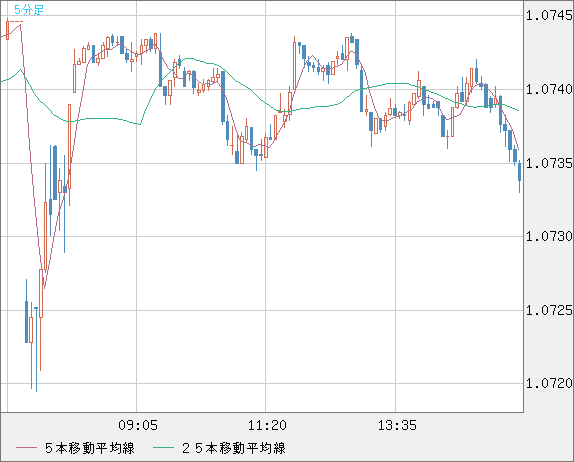 英ポンド/スイスフランチャート（GBP/CHF）5分足