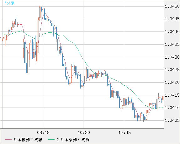 英ポンド/スイスフランチャート（GBP/CHF）5分足