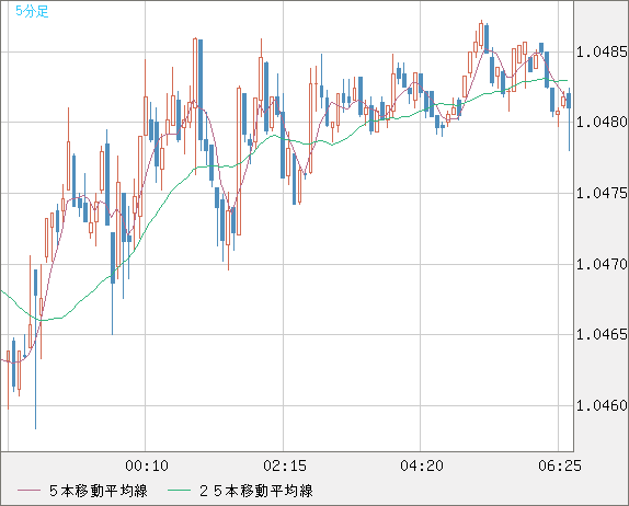 英ポンド/スイスフランチャート（GBP/CHF）5分足