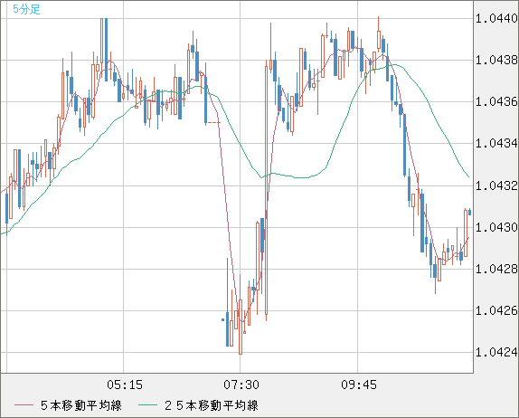 英ポンド/スイスフランチャート（GBP/CHF）5分足